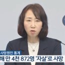 지난해 자살 2011년 이후 최대…“10대~40대 사망 원인 1위” 이미지