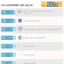 2015 QS 세계대학평가 발표, 세계 공대 순위 & 국내 공대 순위 이미지