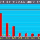 지역별 경주이씨 분적 성씨별 인구 수 이미지