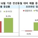 대신유통