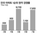 7월 청약시장 서울만 웃었다 이미지