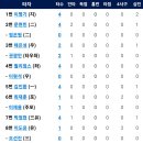 10월7일 한화이글스 vs KT 0:17 「3연패」 이미지