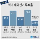 22대 총선 재외선거 최종투표율 62.8%…총선 기준 역대 최고 이미지