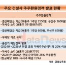 [주요 건설사 주주환원정책 현황(DataNews)] 이미지