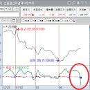 KOSPI 200 선물 지표의 변화 감지(단기 상승 예상) 이미지