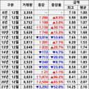 예천주공@ 203동~예천주공@ 103동 | 21년 12월 경북 아파트 매매 실거래가 분석