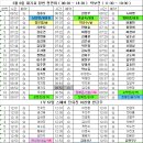 3월 6일 대기표 당번 전민희 ( 06:30 ~ 14:30 ) 박보연 ( 11:30 ~ 19:30 ) 이미지