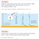 민물낚시 바닥채비, 현장찌맞춤법 이미지