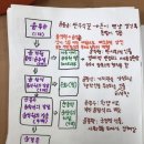 2학년 4반 &#34;태평천하&#34; 인물 관계도 이미지