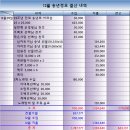 토끼띠 12월 송년정모 회계보고입니다. 이미지