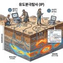 IP전자 | 유도분극탐사(IP) - 지질 및 지반기술사 주요기출문제