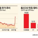 통신주 아시아경제