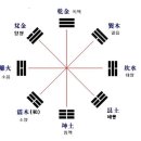 선천팔괘도에 감추어진 육기의 비밀 이미지