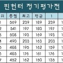 2023년 12월 29일 핀헌터 정기평가대회 이미지