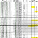 지원45 중간 주행시간 조착현황 30일 월 이미지