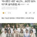 &#39;하나뿐인 내편&#39; 46.2％…9년만 50％ 대기록 쓸까(종합) 이미지