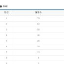 2010년 9월 고1 모의고사 등급컷 - 수리 이미지