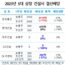 경기 침체 여파로 돈줄 끊긴 지방 건설사 "줄도산"危機 이미지