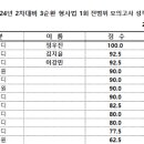 ★ 일반경찰 24-2차 대비 3순환 전범위 모의고사 형사법 1회 성적 통계표 ★ 이미지