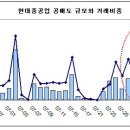 삼성중공업 현대중공업 등조선주 외국인 공매도 먹잇감 되나??? 이미지