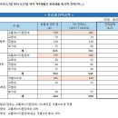 싼7주유소 이미지