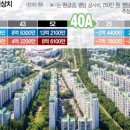 "올림픽선수촌아파트 용적률 300% 적용시 ’ 34평 부담금 없이 재건축" 이미지