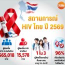 태국 HIV 신규 감염자 3명 중 1명이 15~24세 이미지