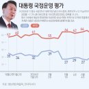 윤 지지율 19% '취임 후 최저'…'보수·영남·고령' 모두 외면[NBS] 이미지