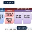 행정사 사무소 한강 이미지
