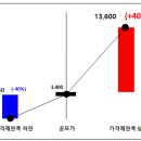 에이치비인베스트먼트 공모주 청약후기 및 배정결과