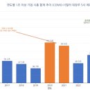 [공지] 한국 바이오 3차 붐 및 ·가치평가 종합 분석