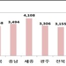 작년 직장인 평균연봉 3519만원..억대 연봉 72만명 이미지