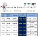 주택담보대출 금리, 보험사가 은행보다 저렴 이미지