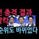 호남 지역 충격 경선 결과 민주당 발칵, 최고위원 순위도 바뀌었다 (2026.8.15) 성창경TV﻿ 이미지
