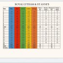 ROYAL LYTHAM & ST ANNES GOLF CLUB [영국 랭카셔] 이미지