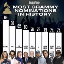 MOST GRAMMY NOMINATIONS IN HISTORY 이미지