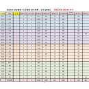 2024년 시.군협회 점수현황 - 천년의 빛 (영광) 대회 출전팀까지 이미지