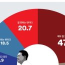 [여론조사 꽃 전화면접] 尹 지지율 20%대로 추락, 후쿠시마 핵오염수 방류가 원인인 듯 (8월 4주차) 이미지