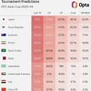 '아시안컵 우승 확률 대공개' 일본 우승 예상...한국 16%, 중국 3% 이미지