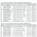 □ㅡ부산시 9)해운대구 10)사하구 11)금정구 의료법인현황( 2024.10월-행안부 LOCALDATA) 이미지