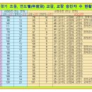 ♣(경기초등) 연도별 초등교감,교장 발령자수 현황(2011.3.1자~2022.3.1자) 이미지