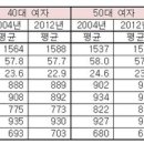 우리나라 중장년 남녀, 몸통 가늘어지고 키 커져 이미지