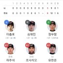 6월 29일 KT wiz vs 한화 이글스 5:8 역전승 이미지