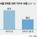 ‘풍선효과’ 서울 6억 이하 아파트 몸값 오르고 매물 잠겼다 이미지