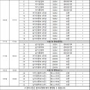 [스피드]2024 전국남녀 초/중/고/대/실업 대회-시간 계획안(2024.03.15-17 태릉국제스케이트장) 이미지