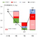 2023년 8월 소비자물가 상승률 반등 요인과 향후 흐름 이미지