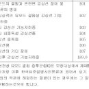 갑상선 유두상암 수술비 보험관련--삼성생명 "무배당 여성시대 건강보험" 문의드립니다. 이미지