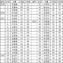 동한 로또 이벤트 34회차 당첨차 이미지