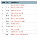 2021 vs 2024 DXCC Most Wanted 표 비교 이미지