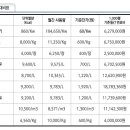 각종 연료별 가격비교표 이미지